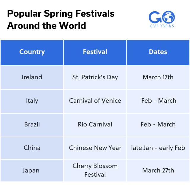 Popular Spring Festivals Around the World chart